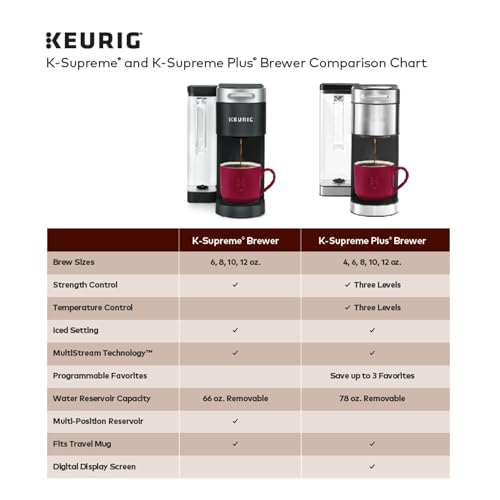 Keurig K Supreme Single Serve Coffee Maker MultiStream 4 Brew Sizes 66oz Reservoir Black