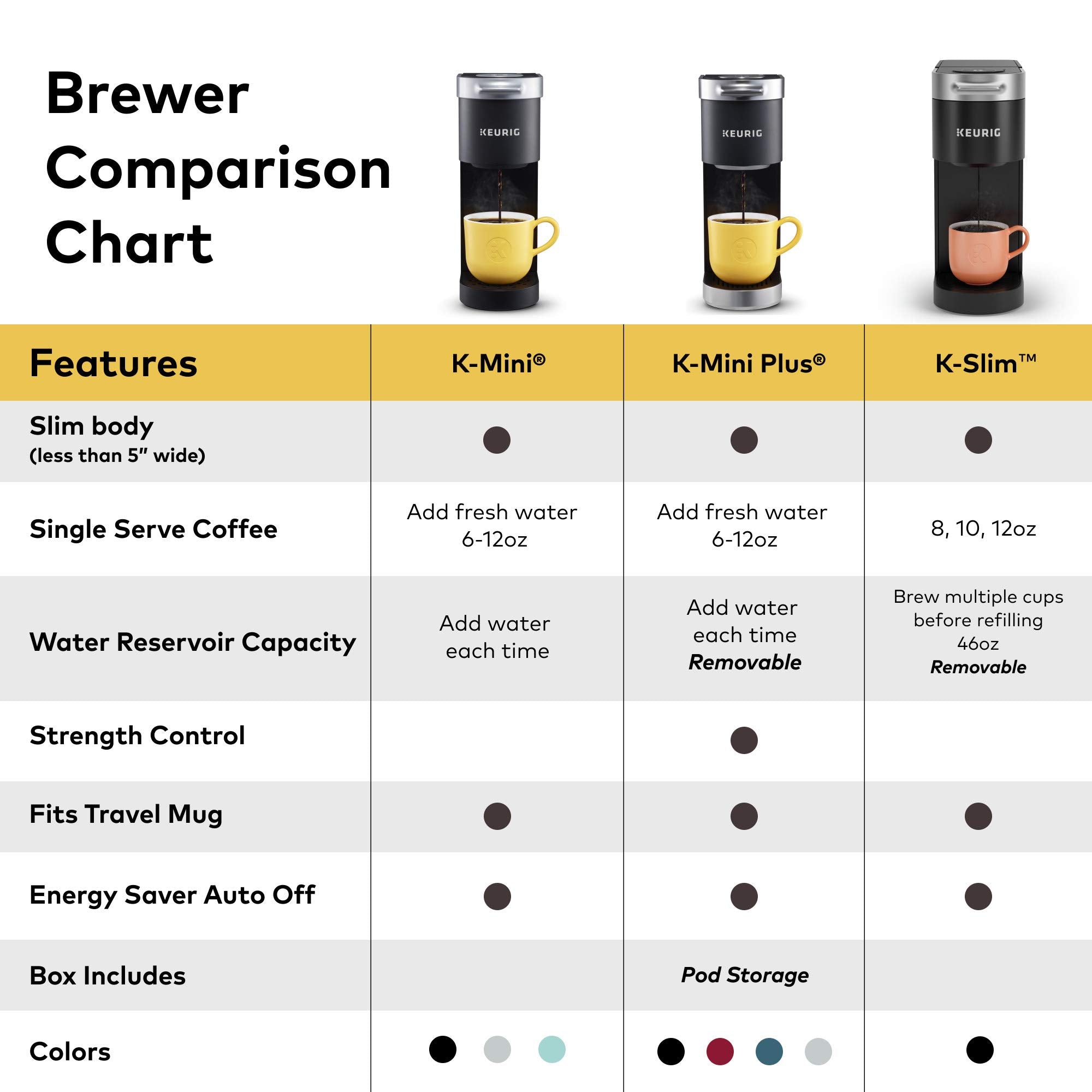 Keurig K Slim Single Serve Coffee Maker Multistream 3 Brew Sizes 46oz Reservoir Black